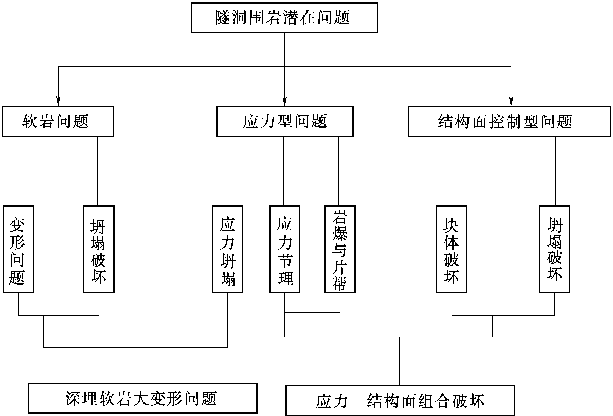 一、主要潛在問題